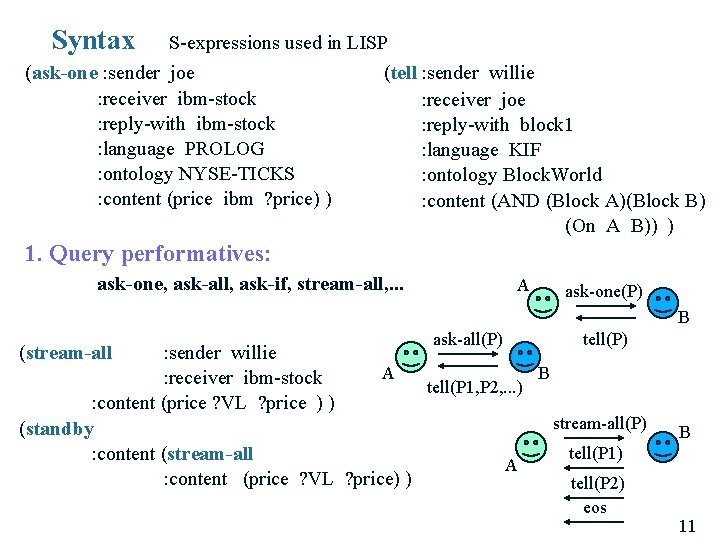 Syntax S-expressions used in LISP (ask-one : sender joe : receiver ibm-stock : reply-with