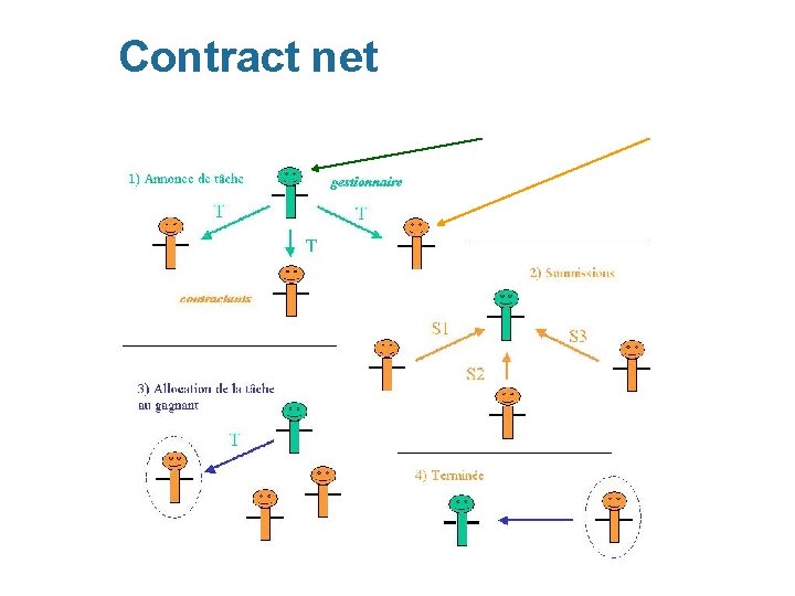 Contract net Initiator si contractori (potentiali) 28 
