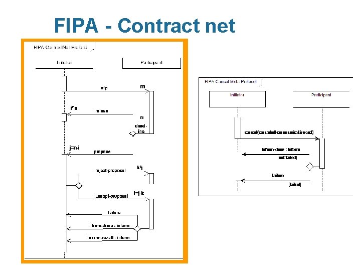 FIPA - Contract net 29 