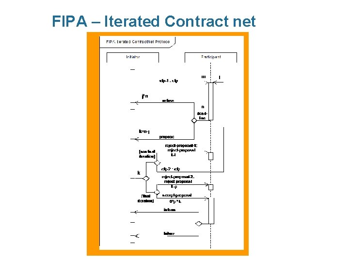 FIPA – Iterated Contract net 34 