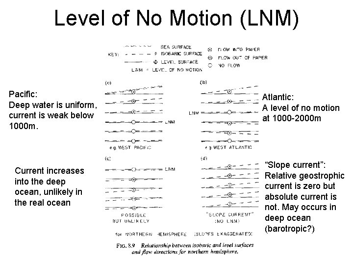 Level of No Motion (LNM) Pacific: Deep water is uniform, current is weak below
