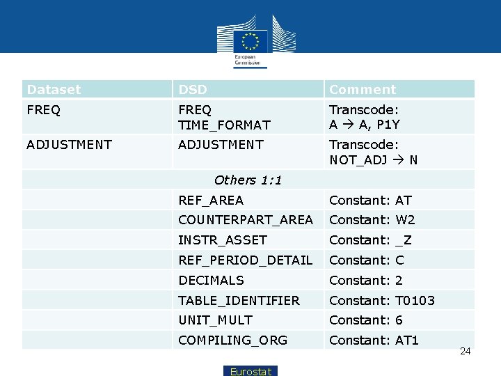 Dataset DSD Comment FREQ TIME_FORMAT Transcode: A A, P 1 Y ADJUSTMENT Transcode: NOT_ADJ