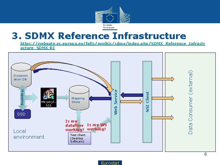 3. SDMX Reference Infrastructure Mapping Store DSD Local environment Is my dataflow Is my