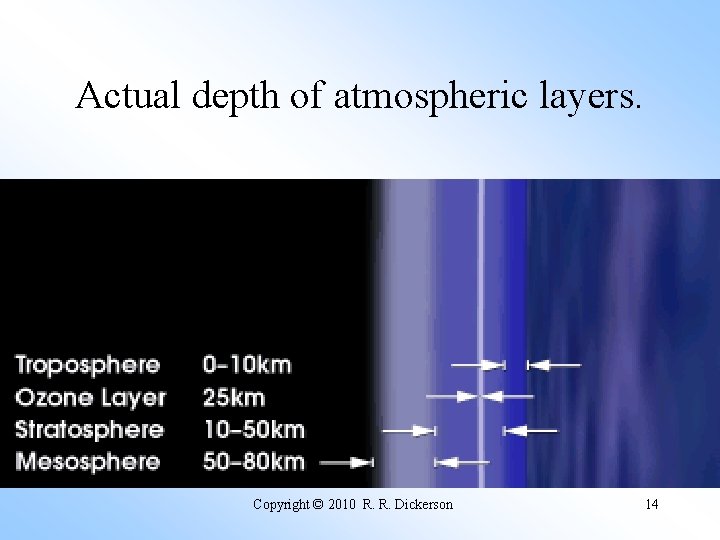 Actual depth of atmospheric layers. Copyright © 2010 R. R. Dickerson 14 
