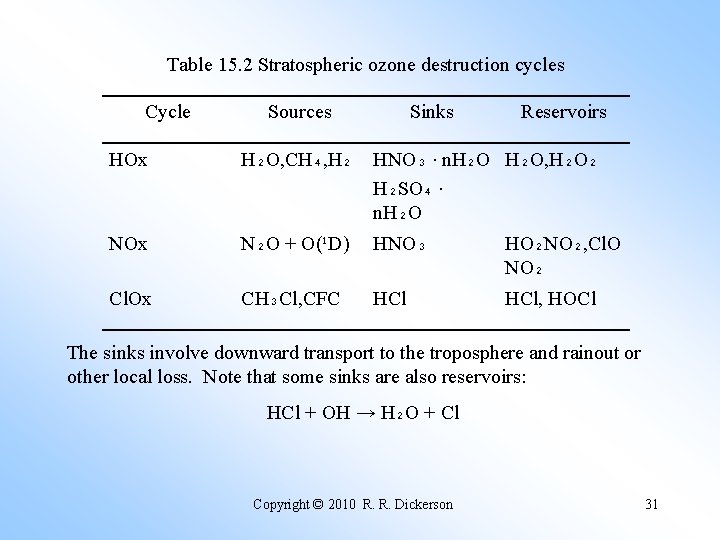 Table 15. 2 Stratospheric ozone destruction cycles Cycle Sources Sinks Reservoirs HOx H₂O, CH₄,