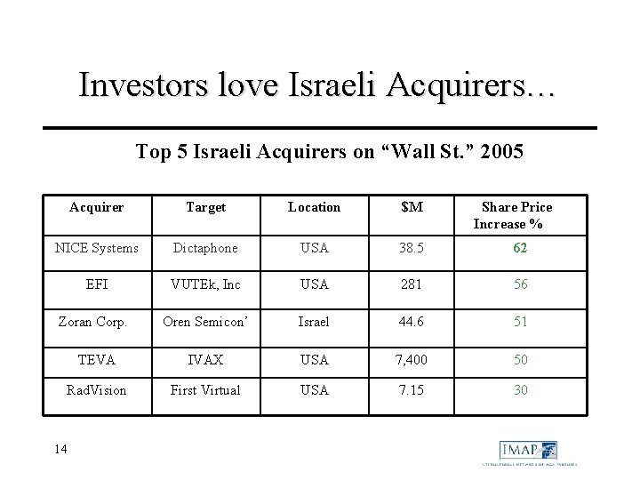 Investors love Israeli Acquirers… Top 5 Israeli Acquirers on “Wall St. ” 2005 Acquirer