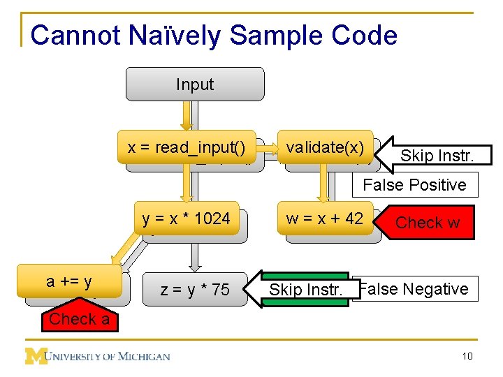 Cannot Naïvely Sample Code Input xx==read_input() validate(x) Validate(x) Skip Instr. False Positive yy==xx* *1024