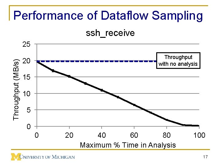 Performance of Dataflow Sampling ssh_receive Throughput (MB/s) 25 Throughput with no analysis 20 15
