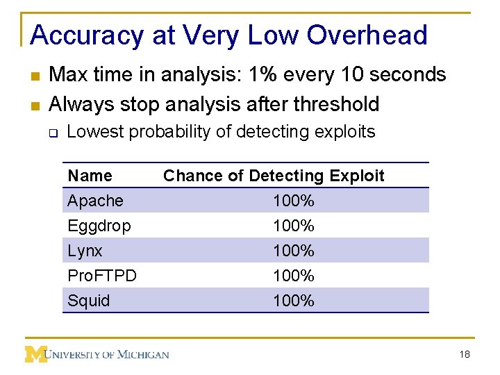 Accuracy at Very Low Overhead n n Max time in analysis: 1% every 10