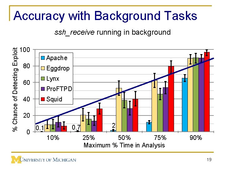 Accuracy with Background Tasks % Chance of Detecting Exploit ssh_receive running in background 100