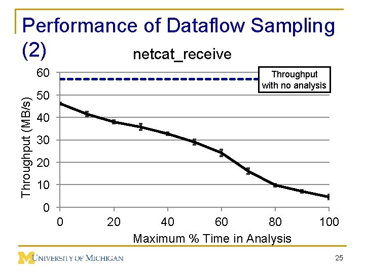 Performance of Dataflow Sampling (2) netcat_receive Throughput (MB/s) 60 Throughput with no analysis 50