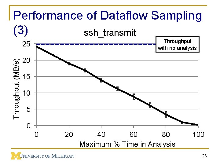 Performance of Dataflow Sampling (3) ssh_transmit Throughput with no analysis Throughput (MB/s) 25 20