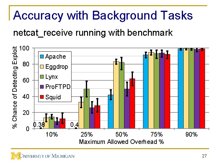 Accuracy with Background Tasks % Chance of Detecting Exploit netcat_receive running with benchmark 100