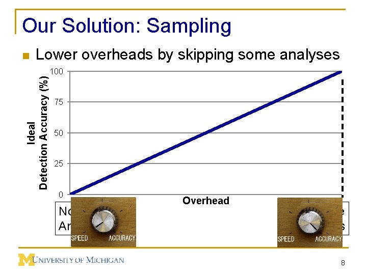 Our Solution: Sampling n Lower overheads by skipping some analyses Ideal Detection Accuracy (%)