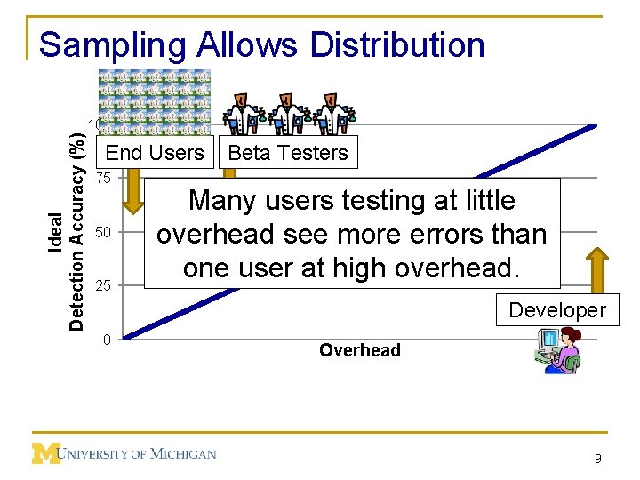 Sampling Allows Distribution Ideal Detection Accuracy (%) 100 End Users 75 50 25 Beta