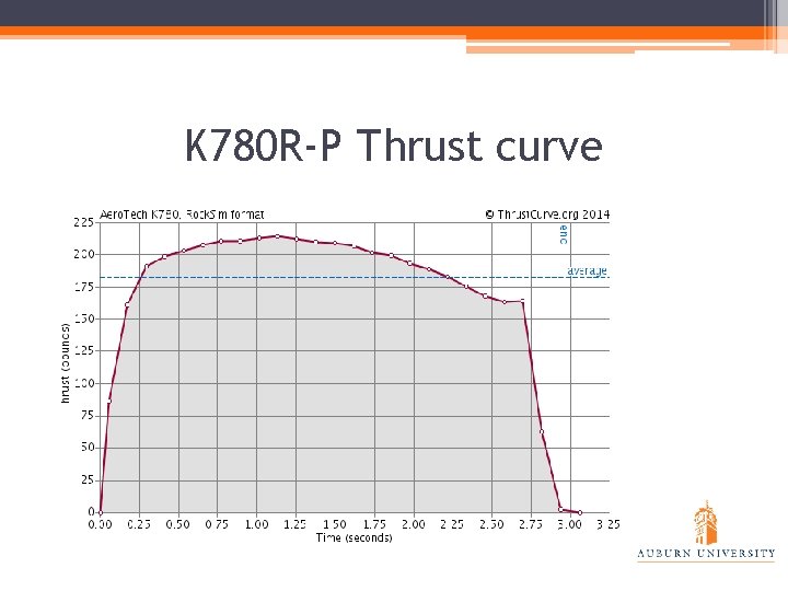 K 780 R-P Thrust curve 