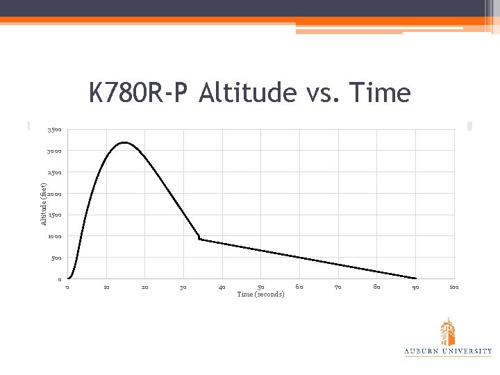 K 780 R-P Altitude vs. Time Figure 1. 3: Altitude vs. Time K 780