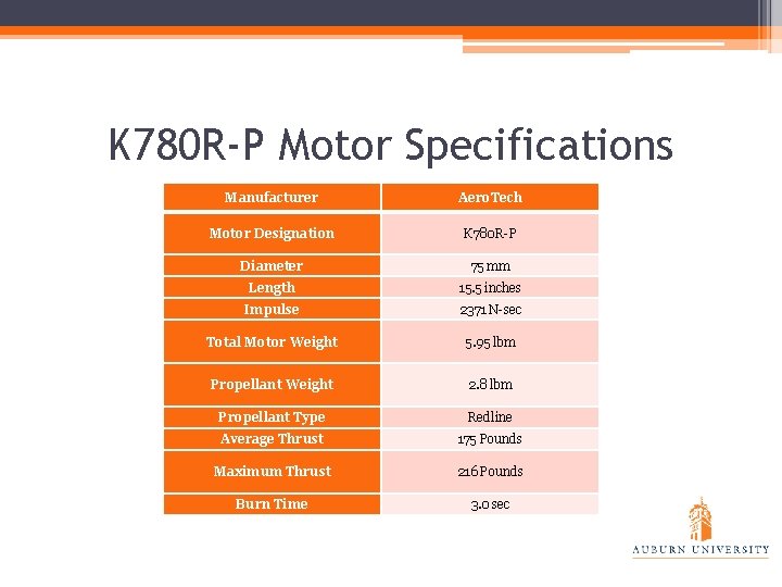 K 780 R-P Motor Specifications Manufacturer Aero. Tech Motor Designation K 780 R-P Diameter