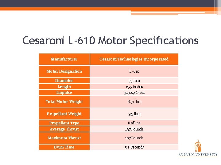 Cesaroni L-610 Motor Specifications Manufacturer Cesaroni Technologies Incorporated Motor Designation L-610 Diameter 75 mm