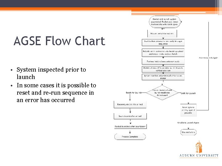 AGSE Flow Chart • System inspected prior to launch • In some cases it