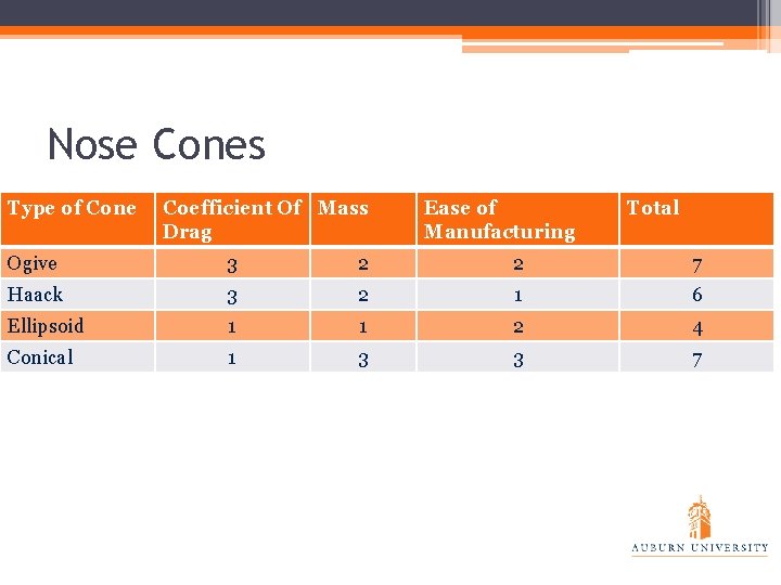 Nose Cones Type of Cone Coefficient Of Mass Drag Ease of Manufacturing Total Ogive