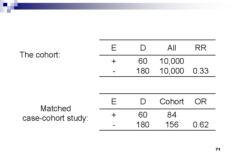 The cohort: Matched case-cohort study: E D All RR + - 60 180 10,