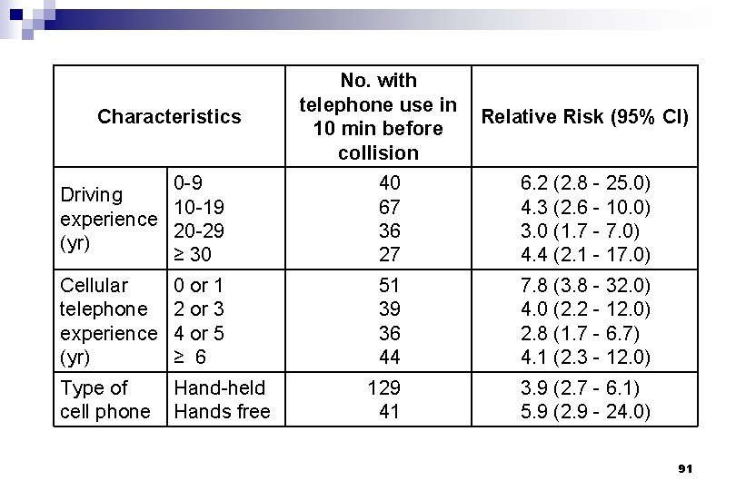 Characteristics No. with telephone use in 10 min before collision Relative Risk (95% CI)