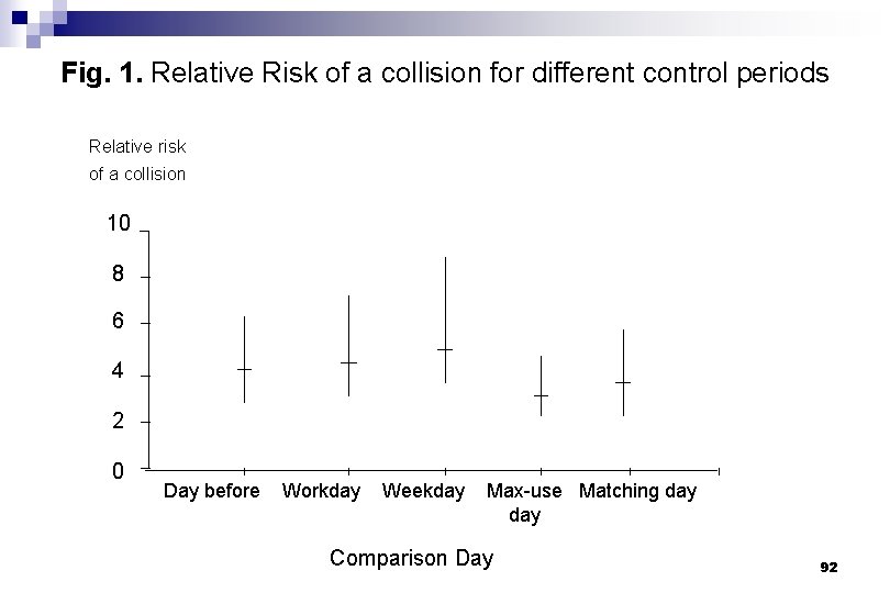 Fig. 1. Relative Risk of a collision for different control periods Relative risk of