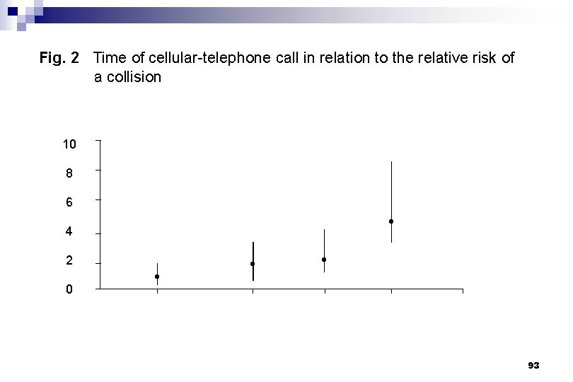 Fig. 2 Time of cellular-telephone call in relation to the relative risk of a
