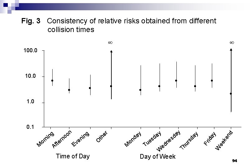 Fig. 3 Consistency of relative risks obtained from different collision times 100. 0 10.