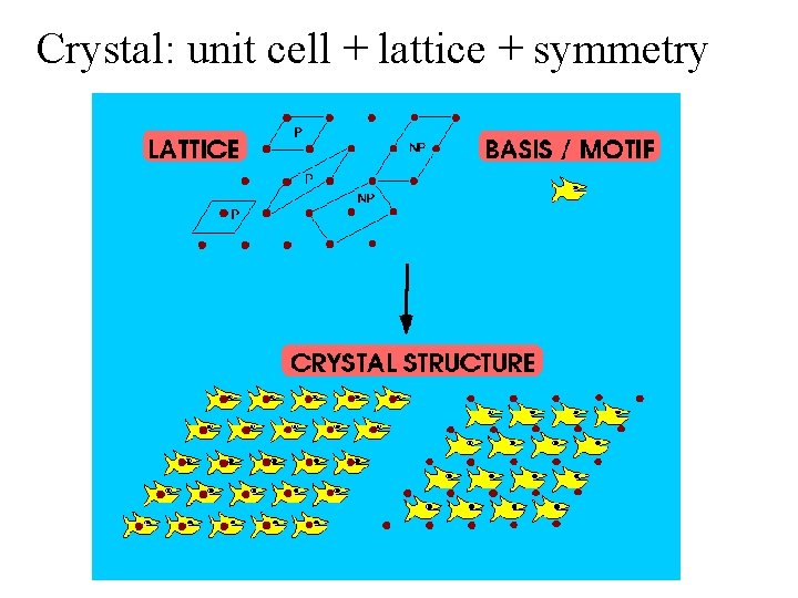 Crystal: unit cell + lattice + symmetry 