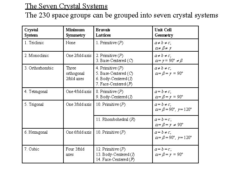 The Seven Crystal Systems The 230 space groups can be grouped into seven crystal