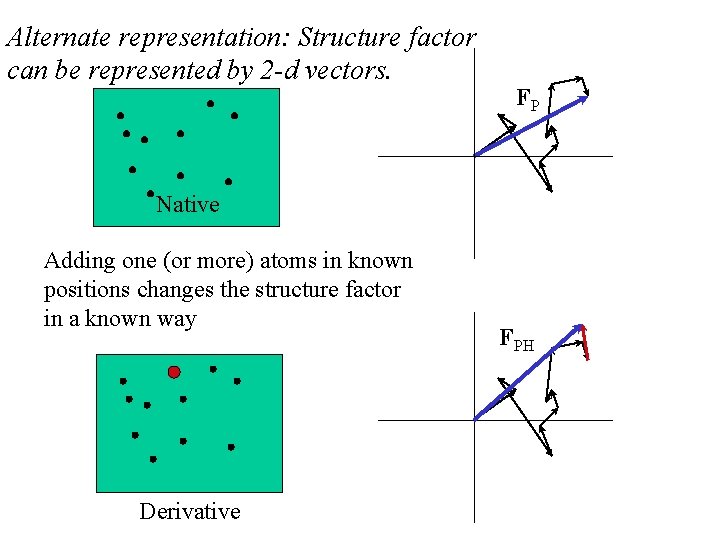 Alternate representation: Structure factor can be represented by 2 -d vectors. FP Native Adding