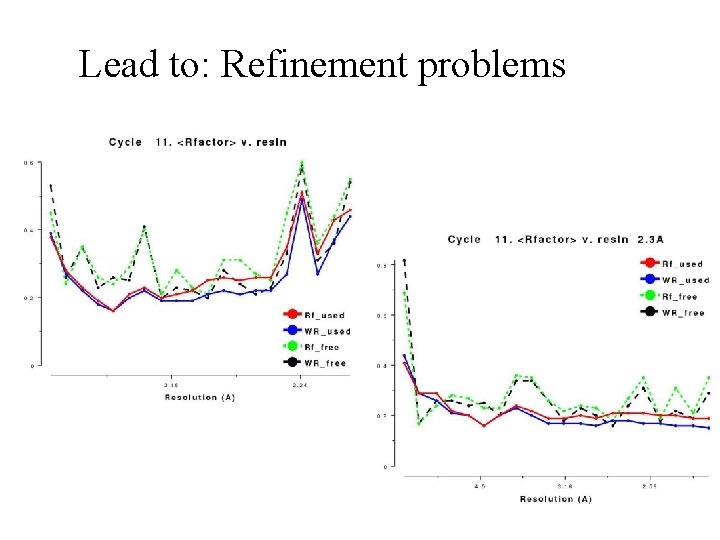 Lead to: Refinement problems 