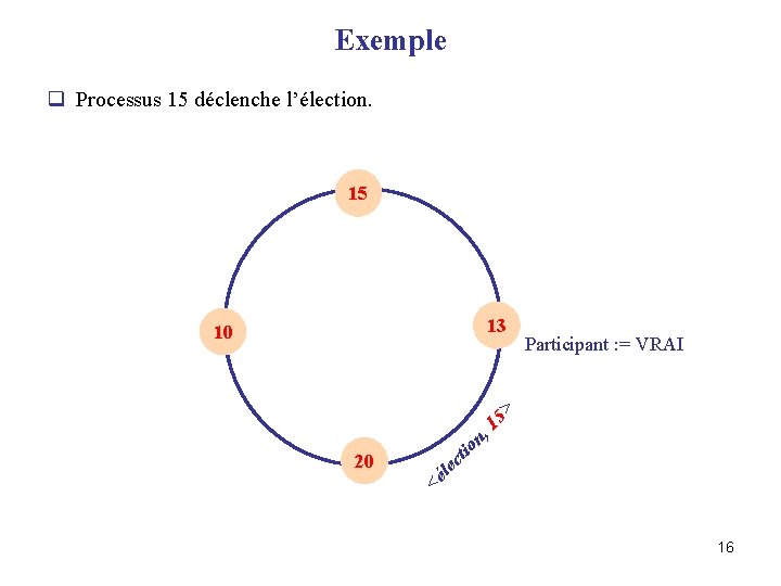 Exemple q Processus 15 déclenche l’élection. 15 13 Participant : = VRAI le <é