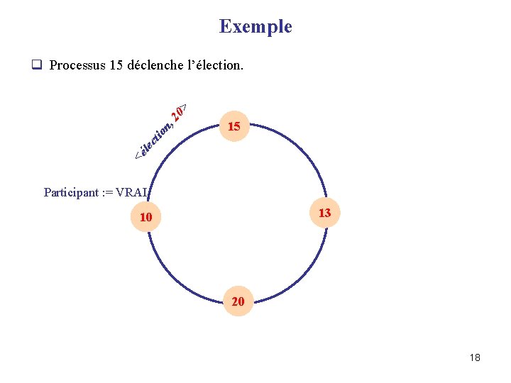 Exemple 15 <é lec tio n, 2 0> q Processus 15 déclenche l’élection. Participant