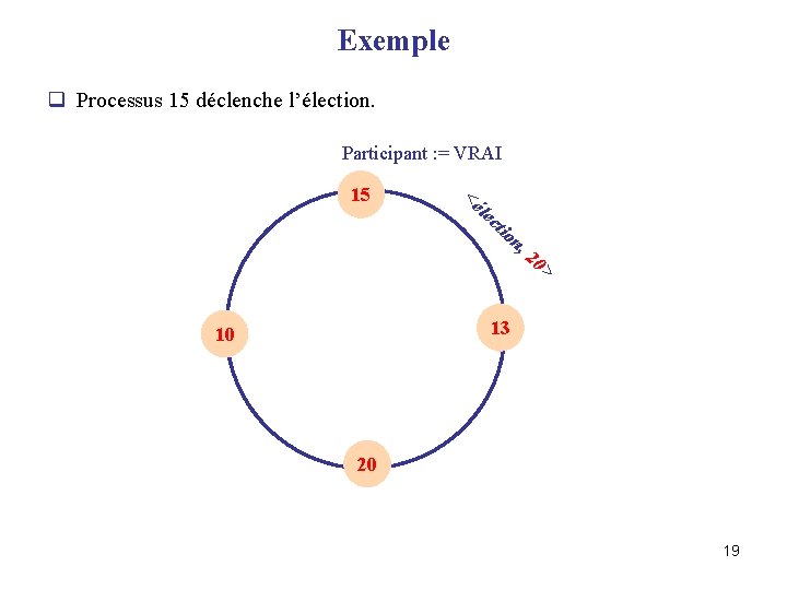 Exemple q Processus 15 déclenche l’élection. Participant : = VRAI 15 <é le ct