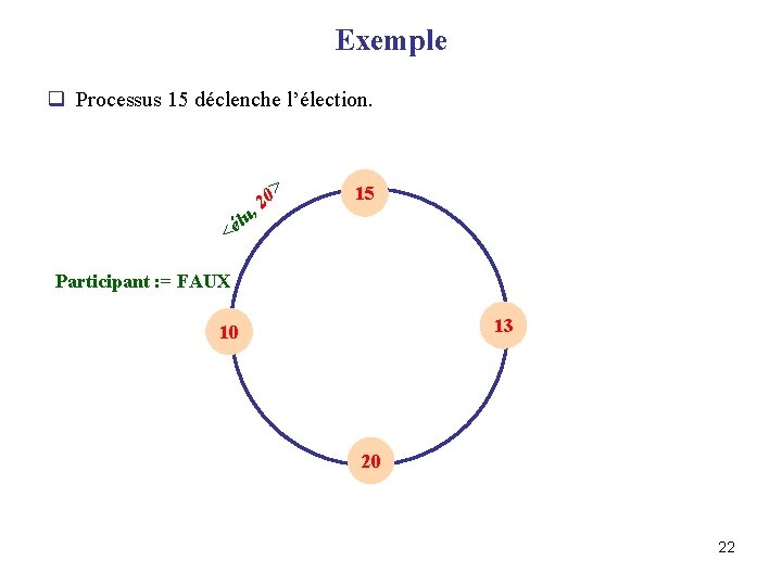 Exemple q Processus 15 déclenche l’élection. > 0 , 2 15 lu é <