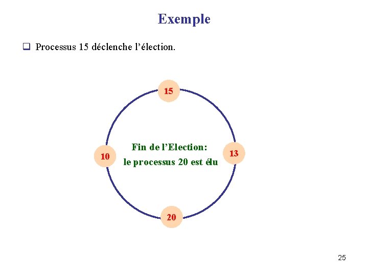 Exemple q Processus 15 déclenche l’élection. 15 10 Fin de l’Election: le processus 20