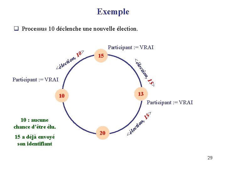 Exemple q Processus 10 déclenche une nouvelle élection. 15 <é n tio lec c