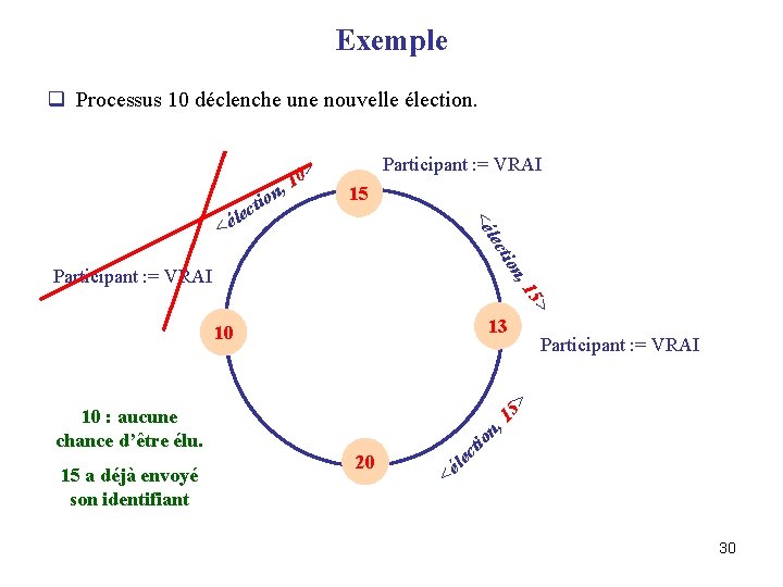 Exemple q Processus 10 déclenche une nouvelle élection. , 15 tio lec le é