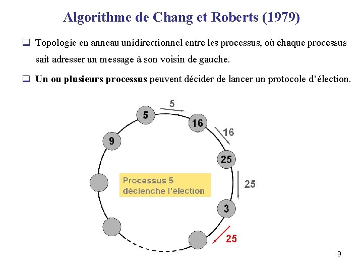 Algorithme de Chang et Roberts (1979) q Topologie en anneau unidirectionnel entre les processus,