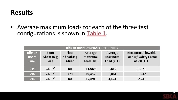 Results • Average maximum loads for each of the three test configurations is shown