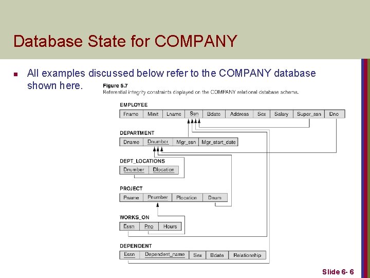 Database State for COMPANY n All examples discussed below refer to the COMPANY database