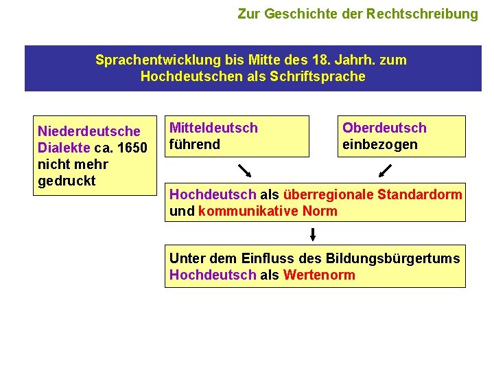 Zur Geschichte der Rechtschreibung Sprachentwicklung bis Mitte des 18. Jahrh. zum Hochdeutschen als Schriftsprache