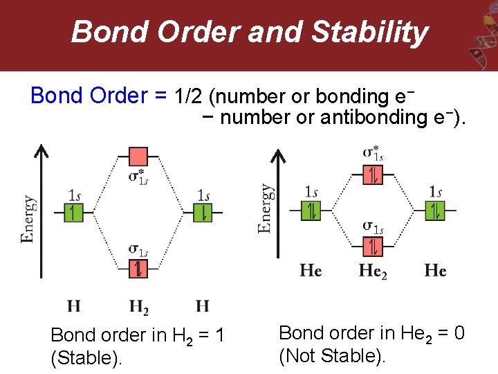 Bond Order and Stability Bond Order = 1/2 (number or bonding e− − number