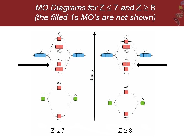 MO Diagrams for Z 7 and Z 8 (the filled 1 s MO’s are