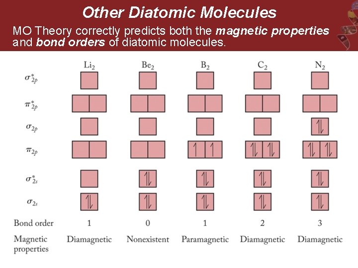 Other Diatomic Molecules MO Theory correctly predicts both the magnetic properties and bond orders