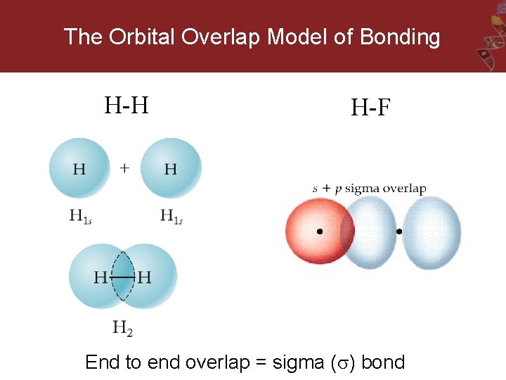 The Orbital Overlap Model of Bonding H-H H-F End to end overlap = sigma