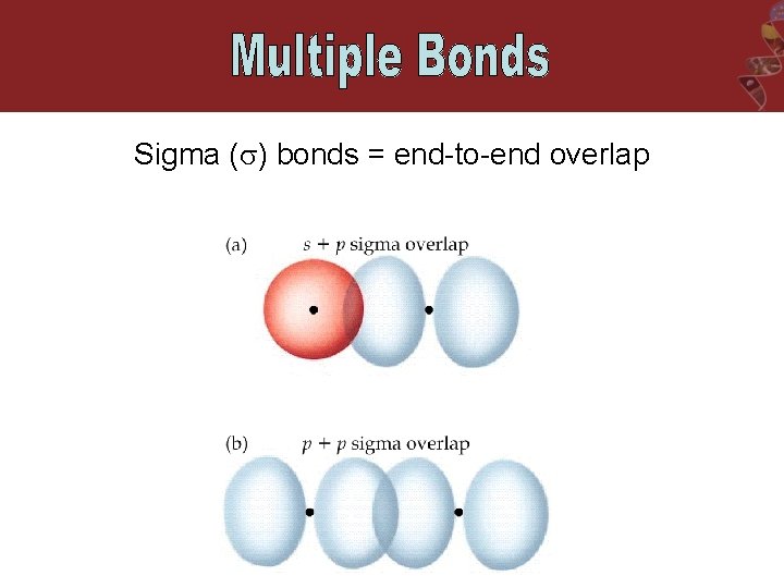 Sigma ( ) bonds = end-to-end overlap 